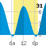 Tide chart for Albergottie Cr, South Carolina on 2025/03/31
