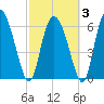 Tide chart for Albergottie Cr, South Carolina on 2025/03/3