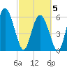 Tide chart for Albergottie Cr, South Carolina on 2025/03/5