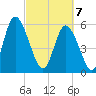Tide chart for Albergottie Cr, South Carolina on 2025/03/7