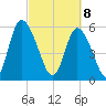 Tide chart for Albergottie Cr, South Carolina on 2025/03/8