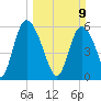 Tide chart for Albergottie Cr, South Carolina on 2025/03/9