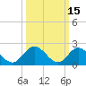Tide chart for Burwell Bay, James River, Virginia on 2022/03/15