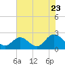 Tide chart for Burwell Bay, James River, Virginia on 2022/07/23