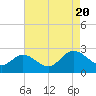 Tide chart for Burwell Bay, James River, Virginia on 2022/08/20