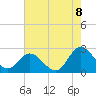 Tide chart for Burwell Bay, James River, Virginia on 2022/08/8