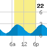 Tide chart for Burwell Bay, Virginia on 2022/10/22