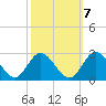 Tide chart for Burwell Bay, Virginia on 2022/10/7