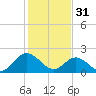 Tide chart for Burwell Bay, Virginia on 2023/01/31