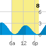 Tide chart for Burwell Bay, James River, Virginia on 2023/05/8