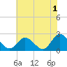 Tide chart for Burwell Bay, James River, Virginia on 2023/06/1