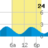 Tide chart for Burwell Bay, James River, Virginia on 2023/06/24