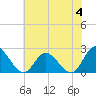 Tide chart for Burwell Bay, James River, Virginia on 2023/06/4