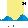 Tide chart for Burwell Bay, James River, Virginia on 2023/07/28