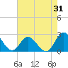 Tide chart for Burwell Bay, James River, Virginia on 2023/07/31