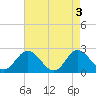 Tide chart for Burwell Bay, James River, Virginia on 2024/05/3