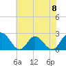 Tide chart for Burwell Bay, James River, Virginia on 2024/06/8