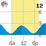 Tide chart for Burwell Bay, Virginia on 2025/05/12