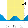 Tide chart for Burwell Bay, Virginia on 2025/05/14