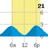 Tide chart for Burwell Bay, Virginia on 2025/05/21