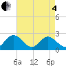 Tide chart for Burwell Bay, Virginia on 2025/05/4