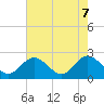 Tide chart for Burwell Bay, Virginia on 2025/05/7
