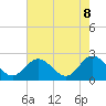 Tide chart for Burwell Bay, Virginia on 2025/05/8