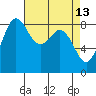 Tide chart for Bush Point Lighthouse, Whidbey Island, Washington on 2022/04/13