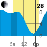 Tide chart for Bush Point, Lagoon Point, Washington on 2023/03/28