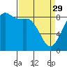 Tide chart for Bush Point, Lagoon Point, Washington on 2023/03/29