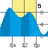 Tide chart for Bush Point Lighthouse, Whidbey Island, Washington on 2023/03/5