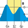 Tide chart for Bush Point Lighthouse, Whidbey Island, Washington on 2023/03/8