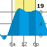 Tide chart for Bush Point Lighthouse, Whidbey Island, Washington on 2023/10/19