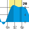 Tide chart for Bush Point Lighthouse, Whidbey Island, Washington on 2023/10/20