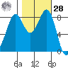 Tide chart for Bush Point Lighthouse, Whidbey Island, Washington on 2023/10/28