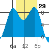 Tide chart for Bush Point Lighthouse, Whidbey Island, Washington on 2023/10/29