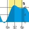 Tide chart for Bush Point Lighthouse, Whidbey Island, Washington on 2023/10/5