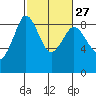 Tide chart for Bush Point Lighthouse, Whidbey Island, Washington on 2024/02/27