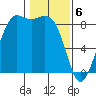 Tide chart for Bush Point Lighthouse, Whidbey Island, Washington on 2024/02/6