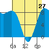 Tide chart for Bush Point Lighthouse, Whidbey Island, Washington on 2024/04/27