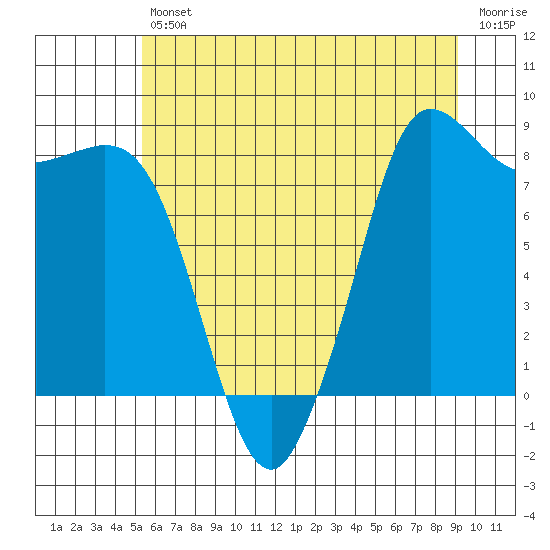 Tide chart for Bush Point Lighthouse on 2025/07/11