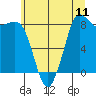 Tide chart for Bush Point Lighthouse, Washington on 2025/07/11