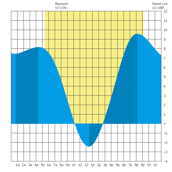 Tide chart for Bush Point Lighthouse on 2025/07/12