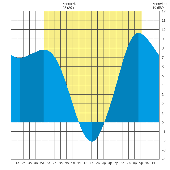 Tide chart for Bush Point Lighthouse on 2025/07/13