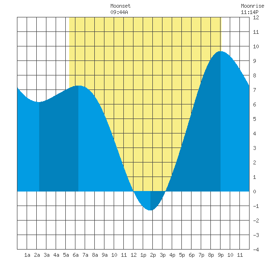 Tide chart for Bush Point Lighthouse on 2025/07/14