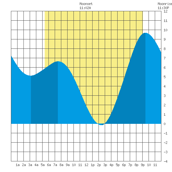 Tide chart for Bush Point Lighthouse on 2025/07/15