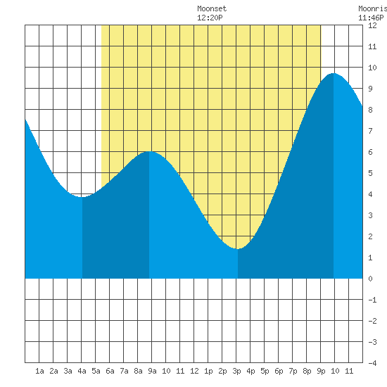 Tide chart for Bush Point Lighthouse on 2025/07/16