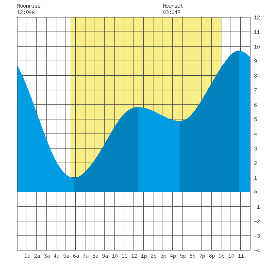 Tide chart for Bush Point Lighthouse on 2025/07/18