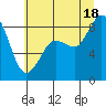Tide chart for Bush Point Lighthouse, Washington on 2025/07/18