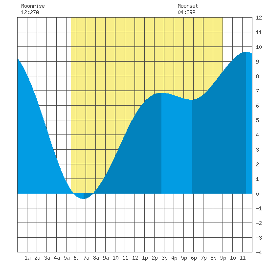 Tide chart for Bush Point Lighthouse on 2025/07/19